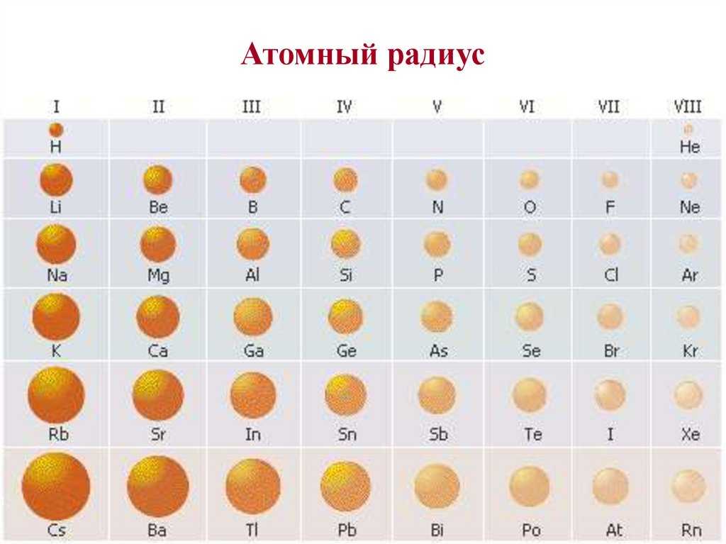 Периодический закон и периодическая система химических элементов д. и. менделеева