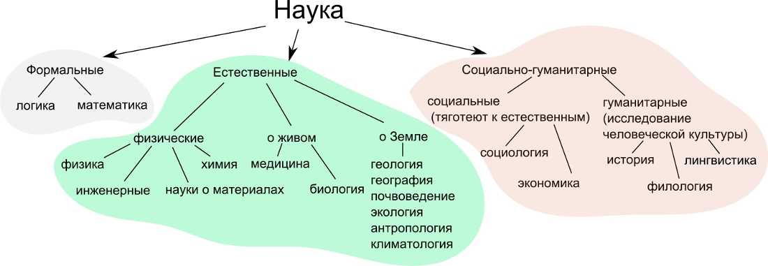 Науки, изучающие природу