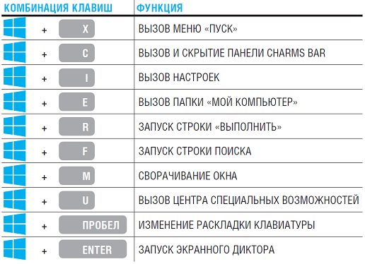 Все коды в выполнить. Сочетание клавиш на клавиатуре Windows 10 таблица. Горячие клавиши панель задач Windows 10. Сочетание клавиш для перезагрузки компьютера Windows 10. Комбинации кнопок клавиатуры виндовс 10.