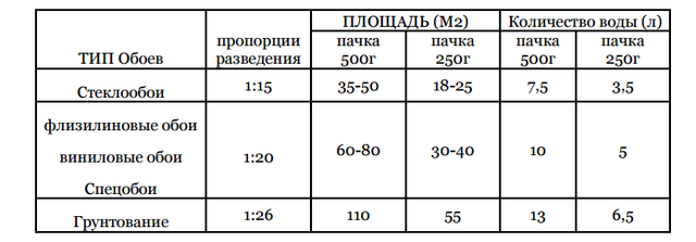 Можно ли клеить обои на пва