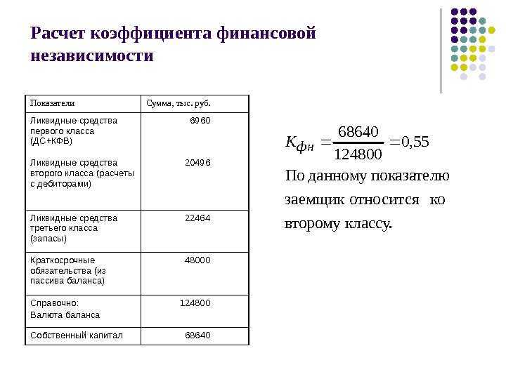 Финансовая независимость: что показывает, как рассчитать коэффициент, формула
