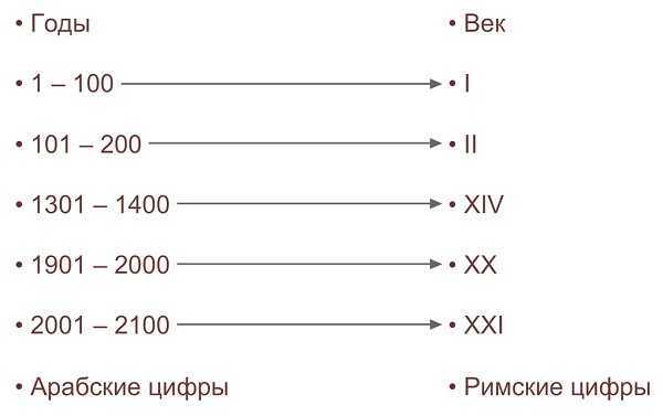 Какой век был в 1700 году? - quepaw