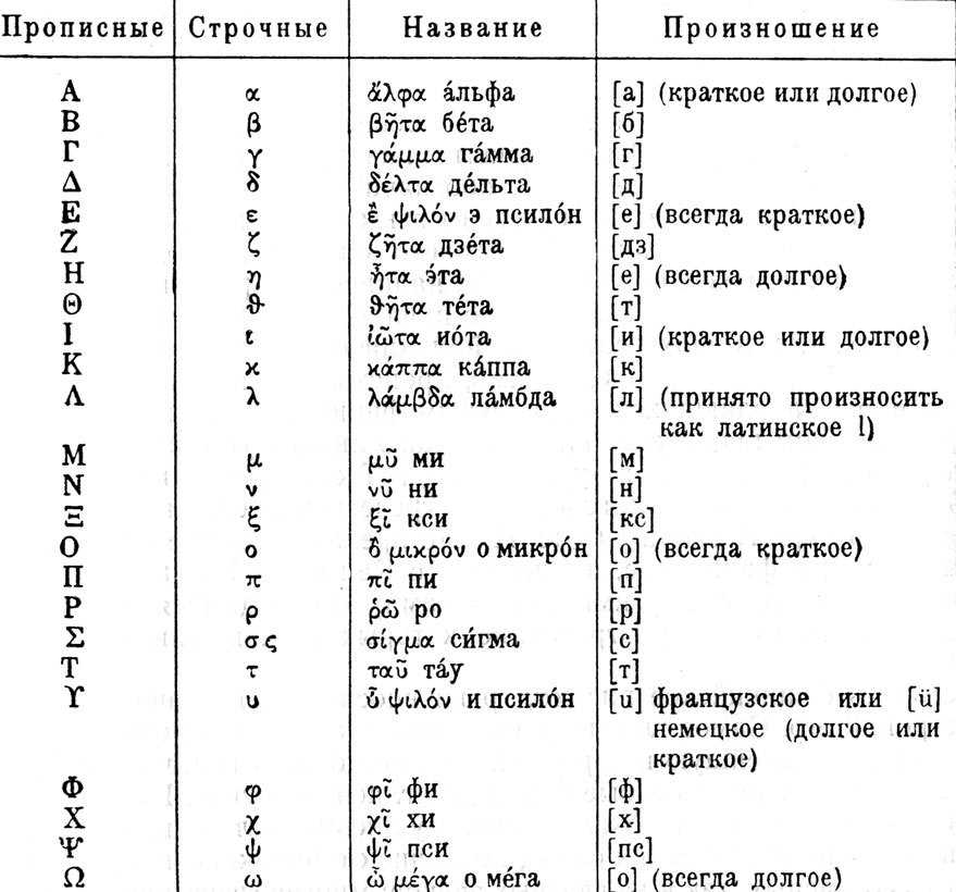 Буквы греческого алфавита. названия, значение, применение