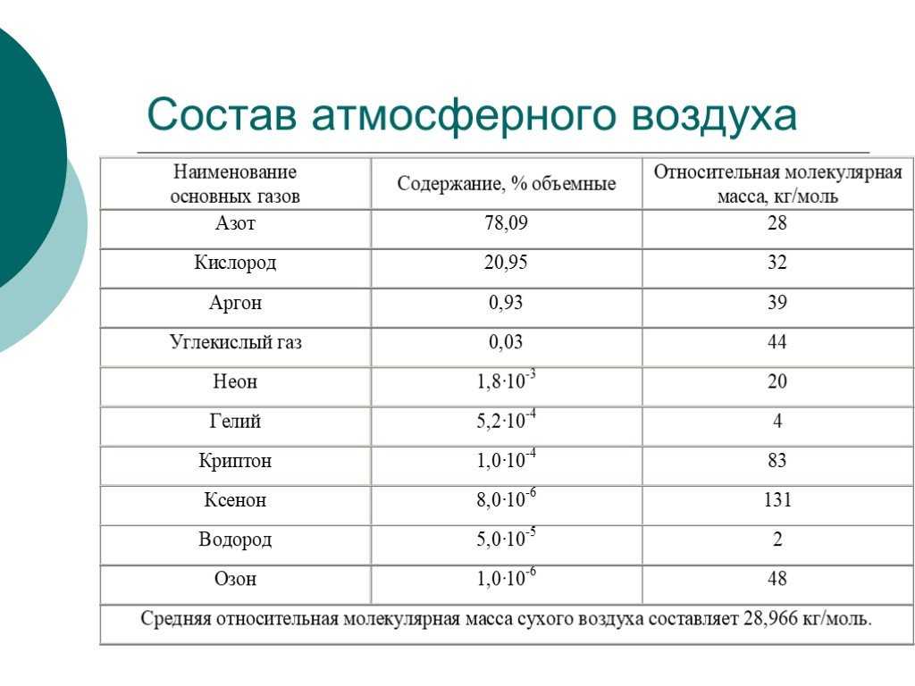 Состав  воздуха: в процентах на земле, химический состав атмосферы