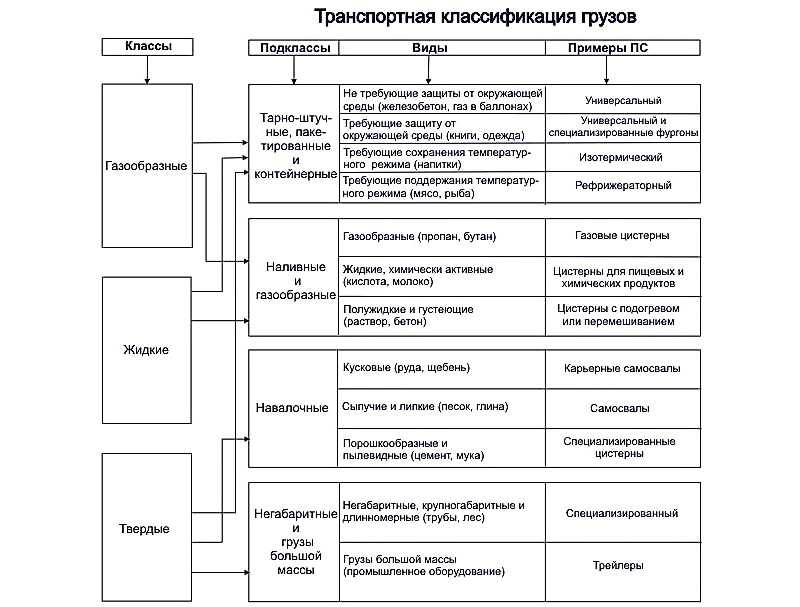 Основным преимуществом использования тнп при перевозке грузов является.