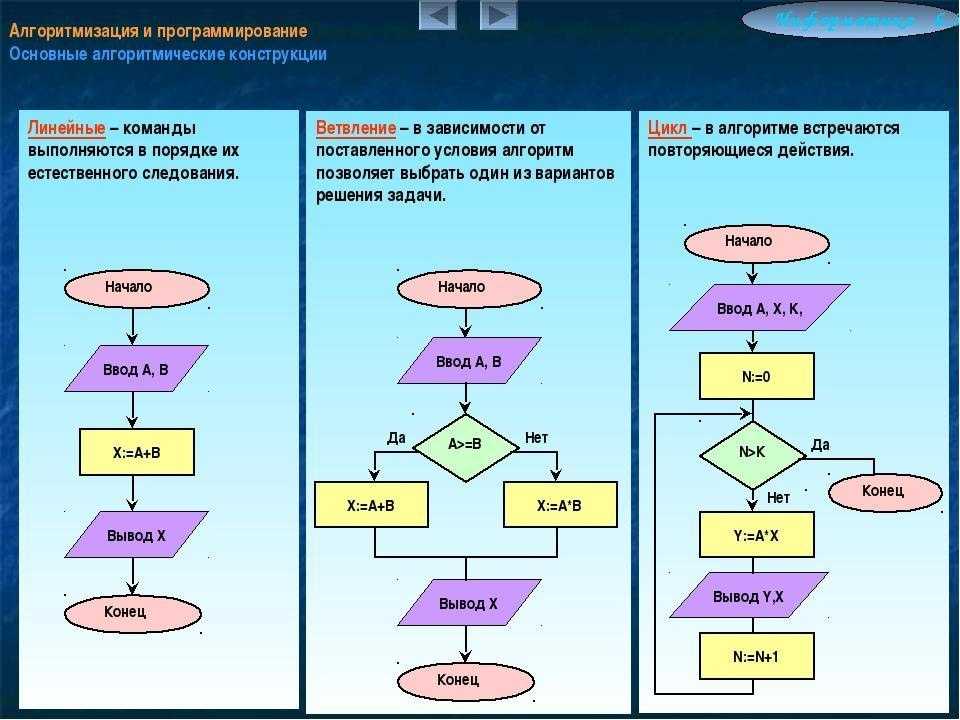Блок-схемы алгоритмов. назначение блоков данных | otus