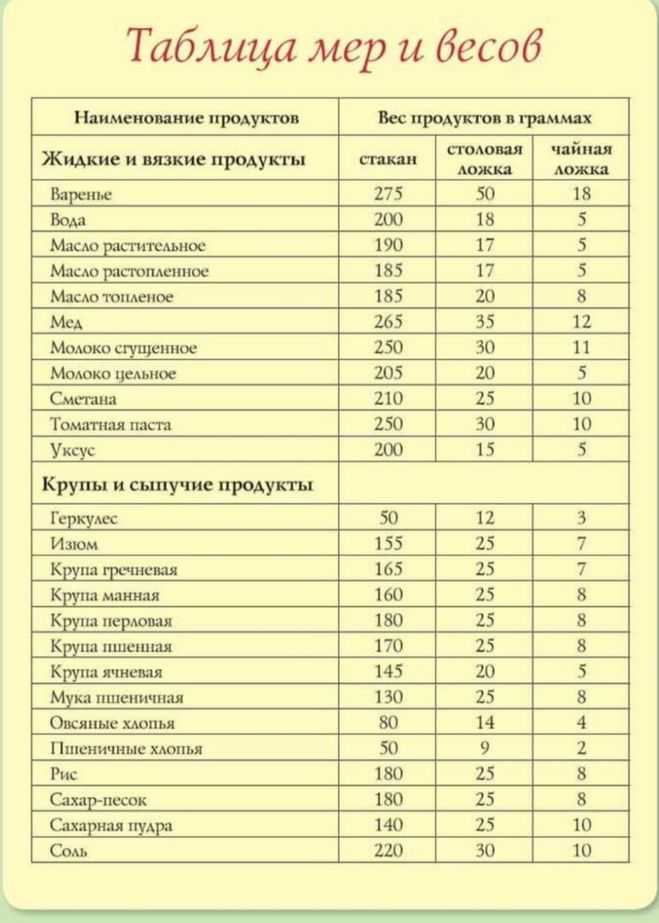 Сколько грамм в столовой и чайной ложке? таблицы мер и весов продуктов в ложках и стаканах