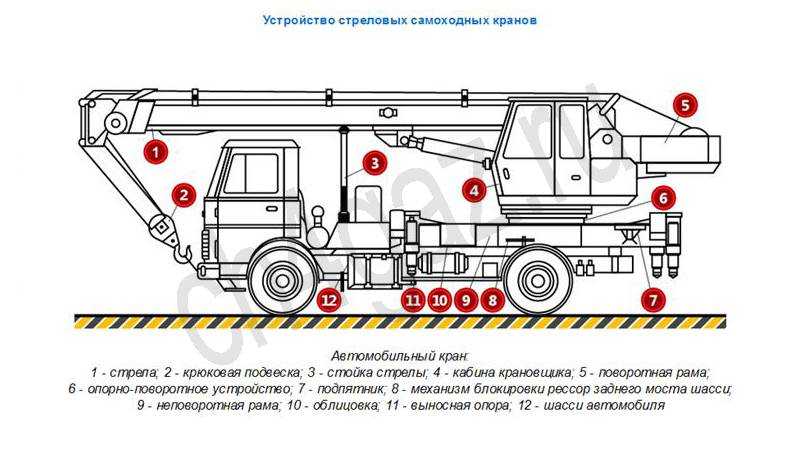 Должностная инструкция машиниста крана (крановщика) 4-го разряда