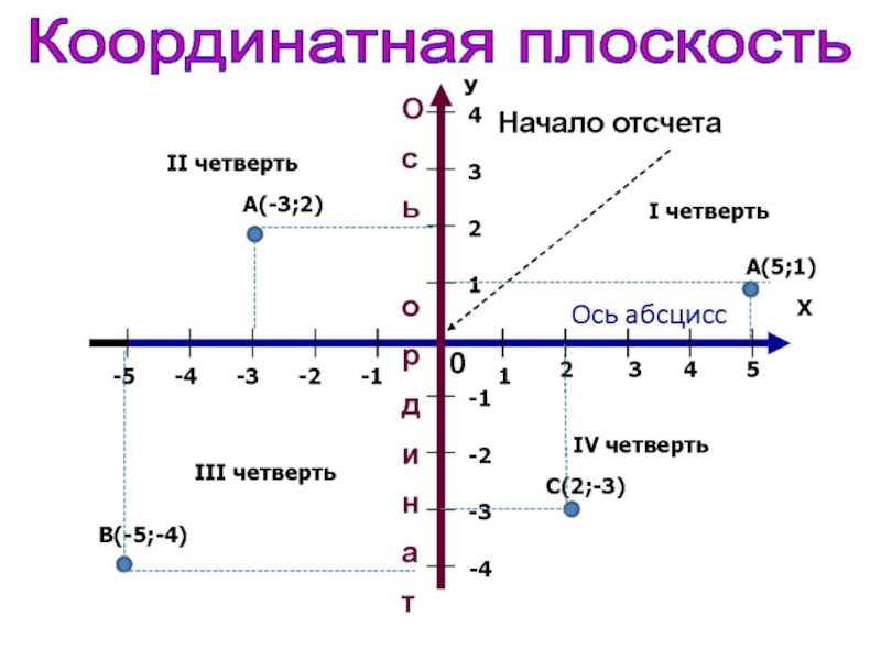 Математика 5-6 классы. урок 37. координатная плоскость - всё для чайников