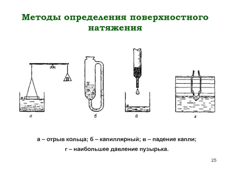 Методы определения поверхностного натяжения (7 видео) | конспекты лекций по химии