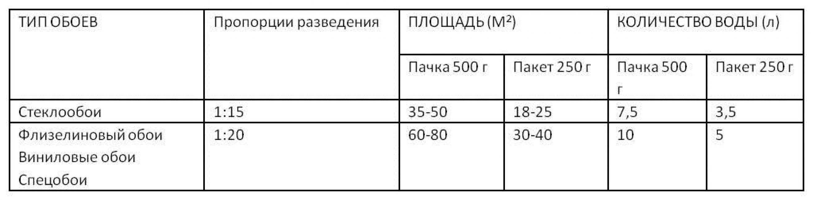Можно ли клеить бумажные/флизелиновые обои на пва