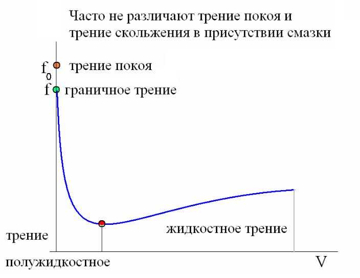 Что такое сила трения, виды силы трения; силы трения покоя и скольжения, законы и модуль силы трения