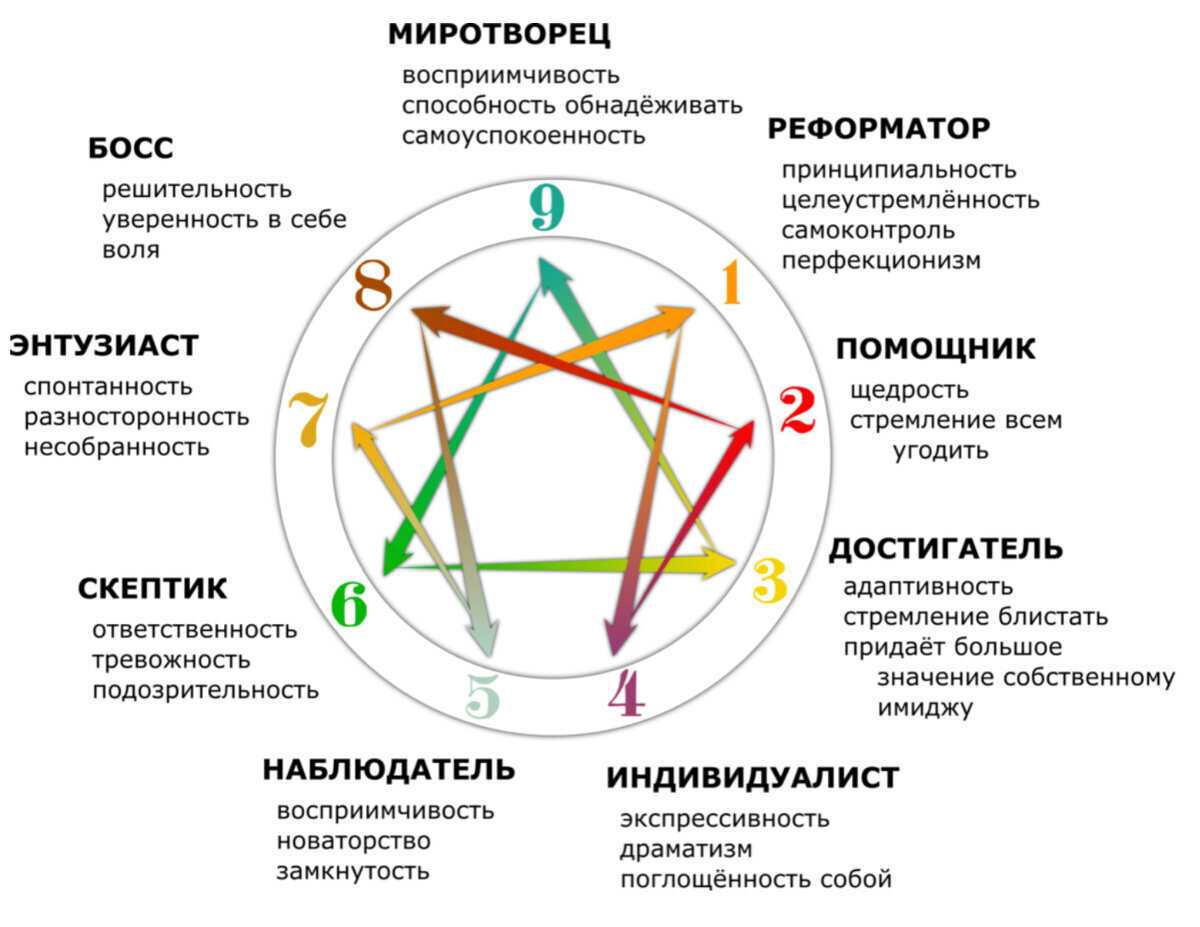 Эннеаграмма система классификации характеров основанная на изучении девяти типов личности Один из этих типов 7w8 Это комбинация седьмого и восьмого