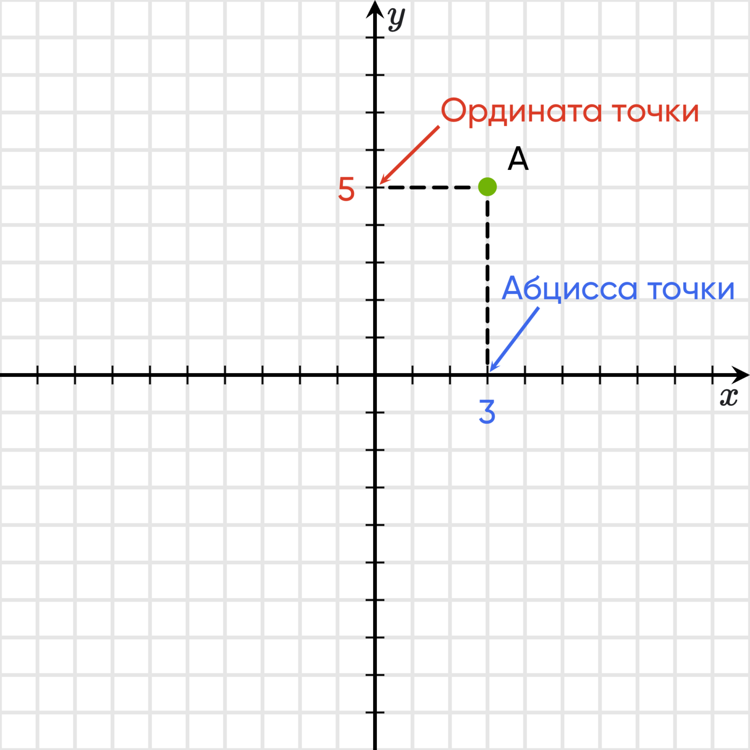 Декартова система координат