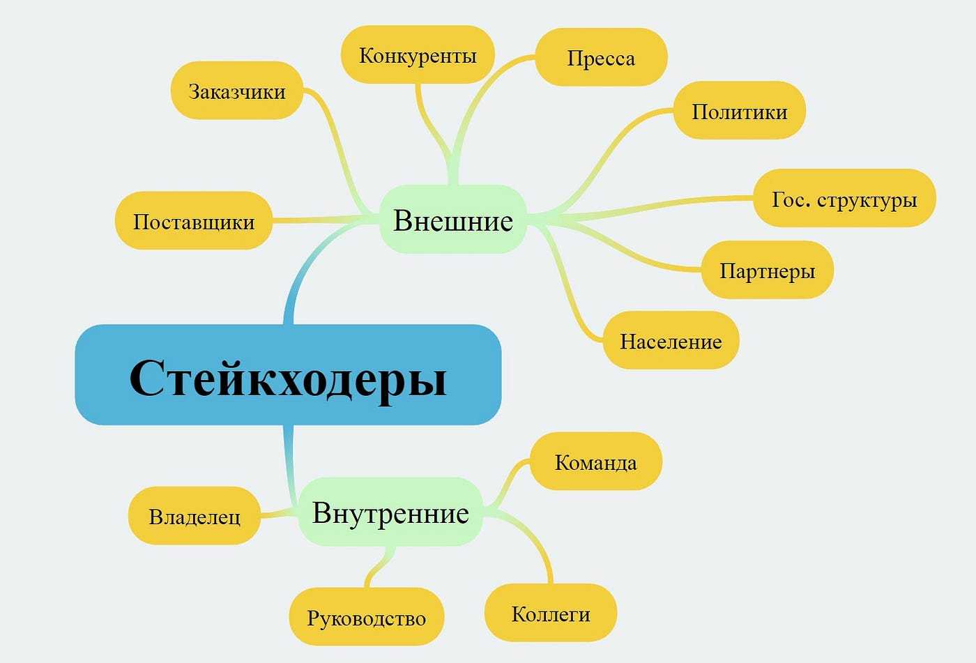 Кто такие стейкхолдеры простыми словами и как ими управлять / skillbox media