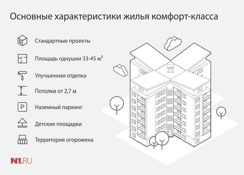Классификация (типология) объектов недвижимости