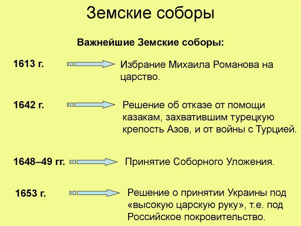 1549 г. иван iv грозный созывает первый сословно-представительский земский собор