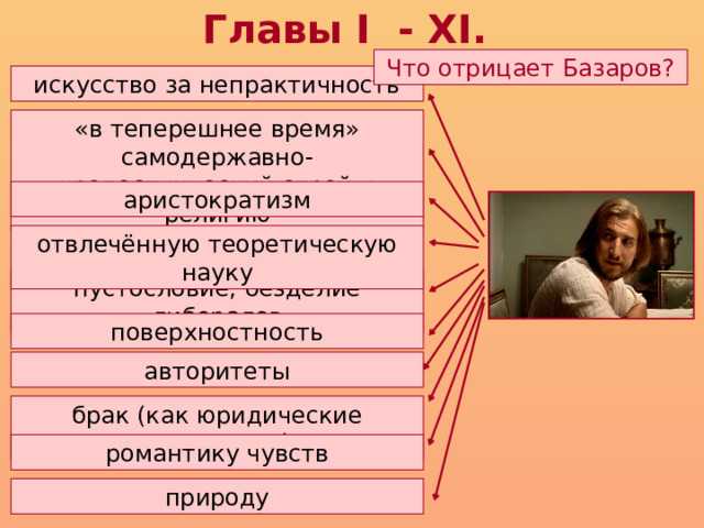 Прав ли базаров в своем отрицании искусства? почему у него подобное мнение?