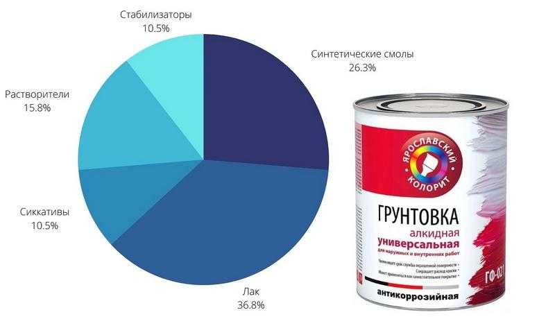Можно ли алкидную краску покрыть акриловым лаком? - it-ликбез