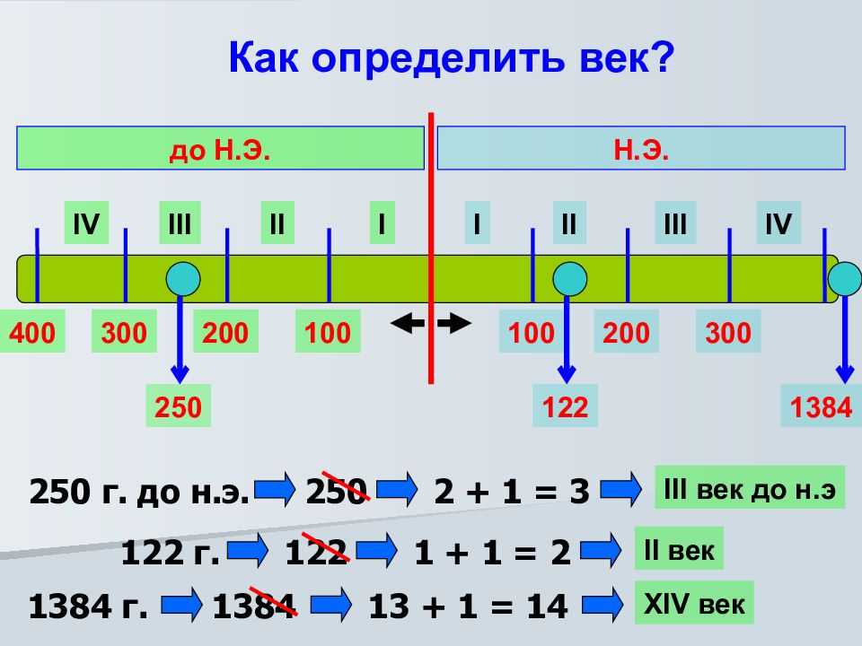 Что означает до нашей эры (до н. э.) или после нашей эры (н. э.) - объяснение