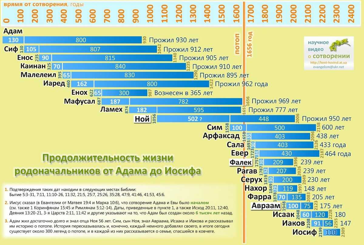 Счёт лет в истории