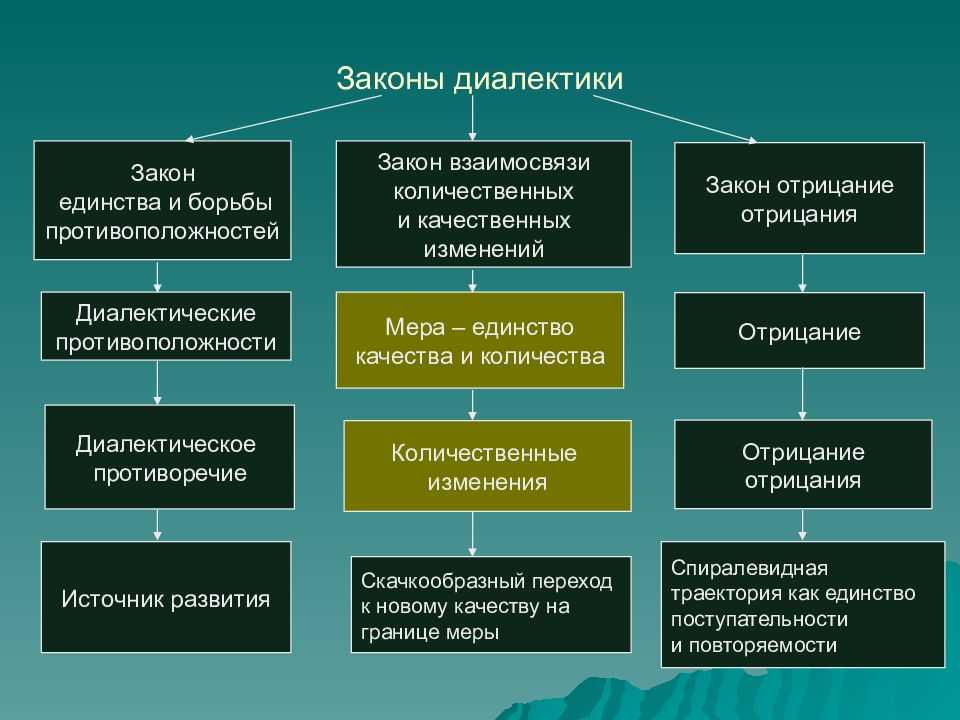 Законы диалектического развития