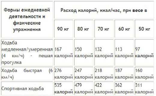 Сколько шагов в день надо проходить: 10000 шагов — это норма? учёт физической активности. приложения и гаджеты для мониторинга.