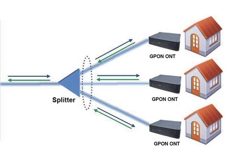 Что такое технология gpon, ее плюсы и минусы