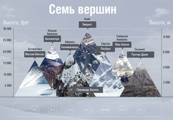 Нет три самые высокие горы на земле Эверест Чогори и Канченджанга при чём первая и третья находятся в Гималаях Эверест высотой 8848 метров Чогори 8614 метров а Канченджанга 8586 метров