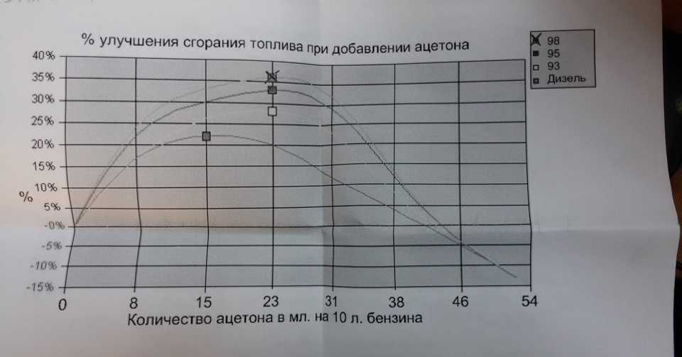 Ацетон в бак (или как присадка в топливо)