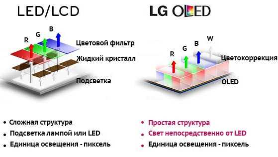 Edge led или direct led, что лучше из этих двух типов светодиодной подсветки экрана телевизора - 0 фото