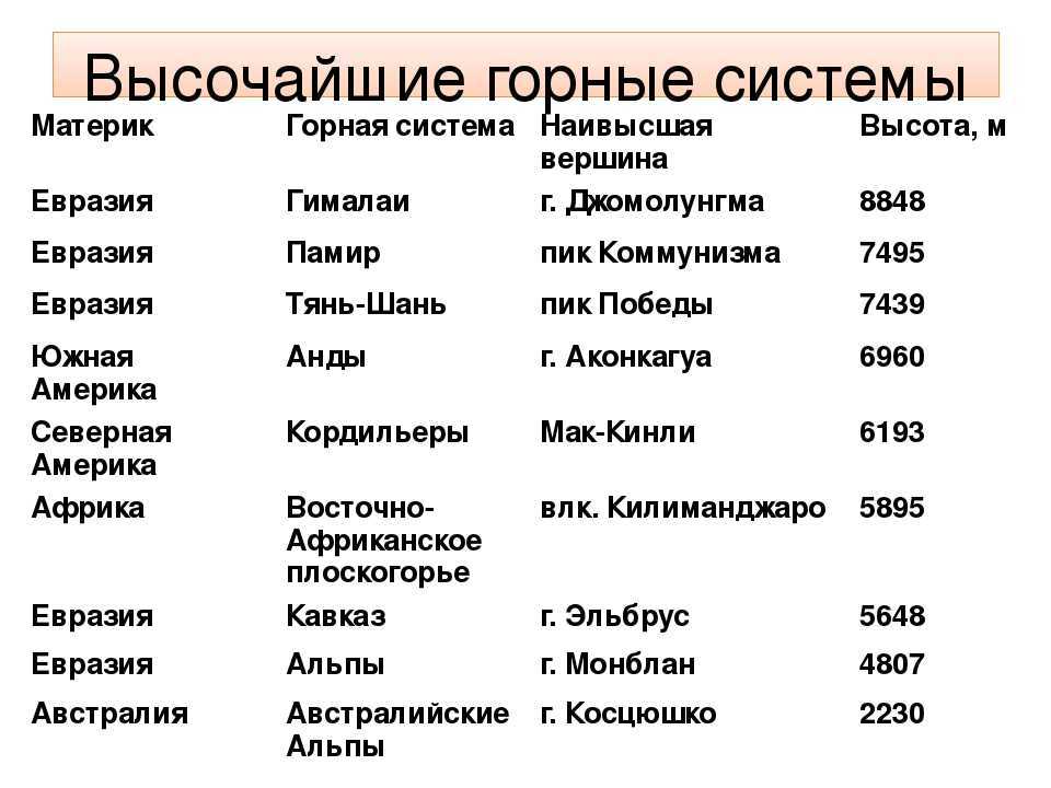 Горная система Гималаев на стыке Центральной и Южной Азии имеет свыше 2900 км в длину и около 350 км в ширину Площадь составляет приблизительно 650 тыс км² Средняя высота гребней около 6 км максимальная 8848 м гора Джомолунгма Эверест