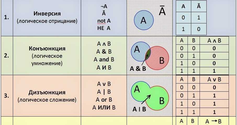 Алгебра логики