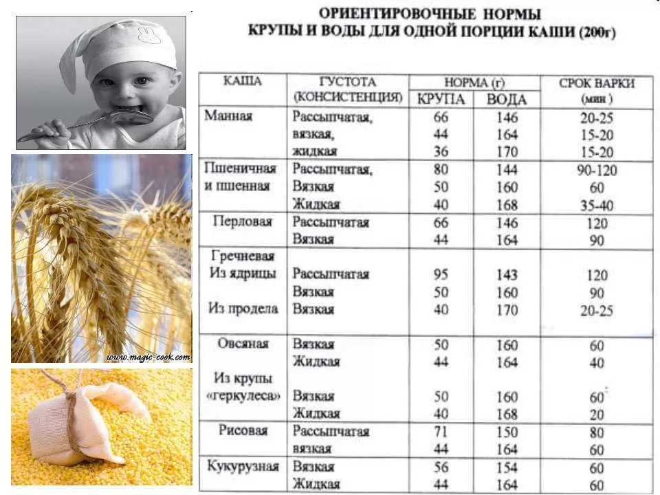 Количество продуктов необходимое для приготовления плова на 10, 15, 20, 30 человек и сколько порций получается из 1 кг риса