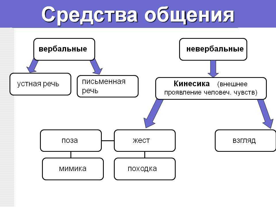 Невербальная коммуникация - что это такое, примеры невербальной коммуникации - глоссарий - образовательная платформа лектера