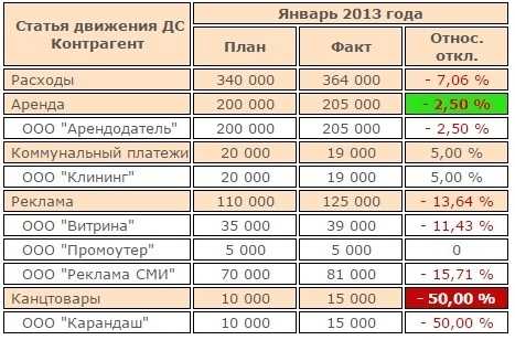 Как рассчитать отклонение факта от плана?