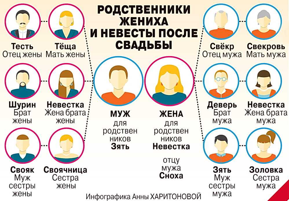 Дядя и племянники Тетя и племянники Двоюродные сестры и братья
