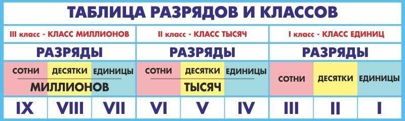 Урок 1: числа в пределах 100 - 100urokov.ru