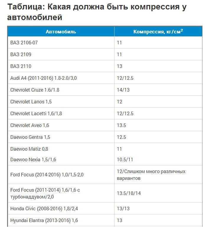 Какая компрессия должна быть в двигателе?