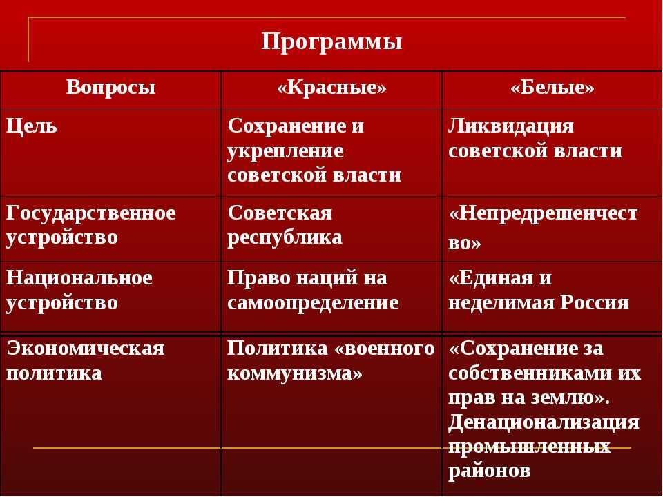 Идеология красных в гражданской войне
