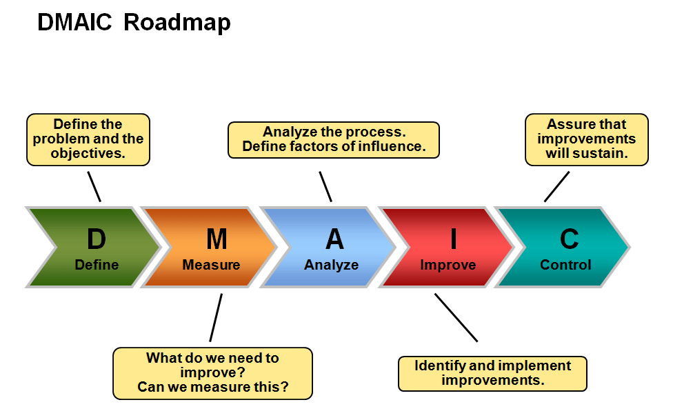Critical to quality (ctq) tree: explanation and example