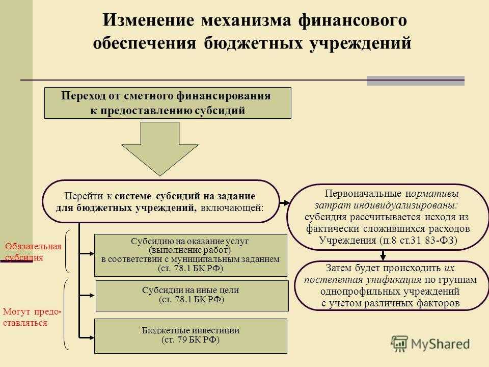 Виды государственных учреждений