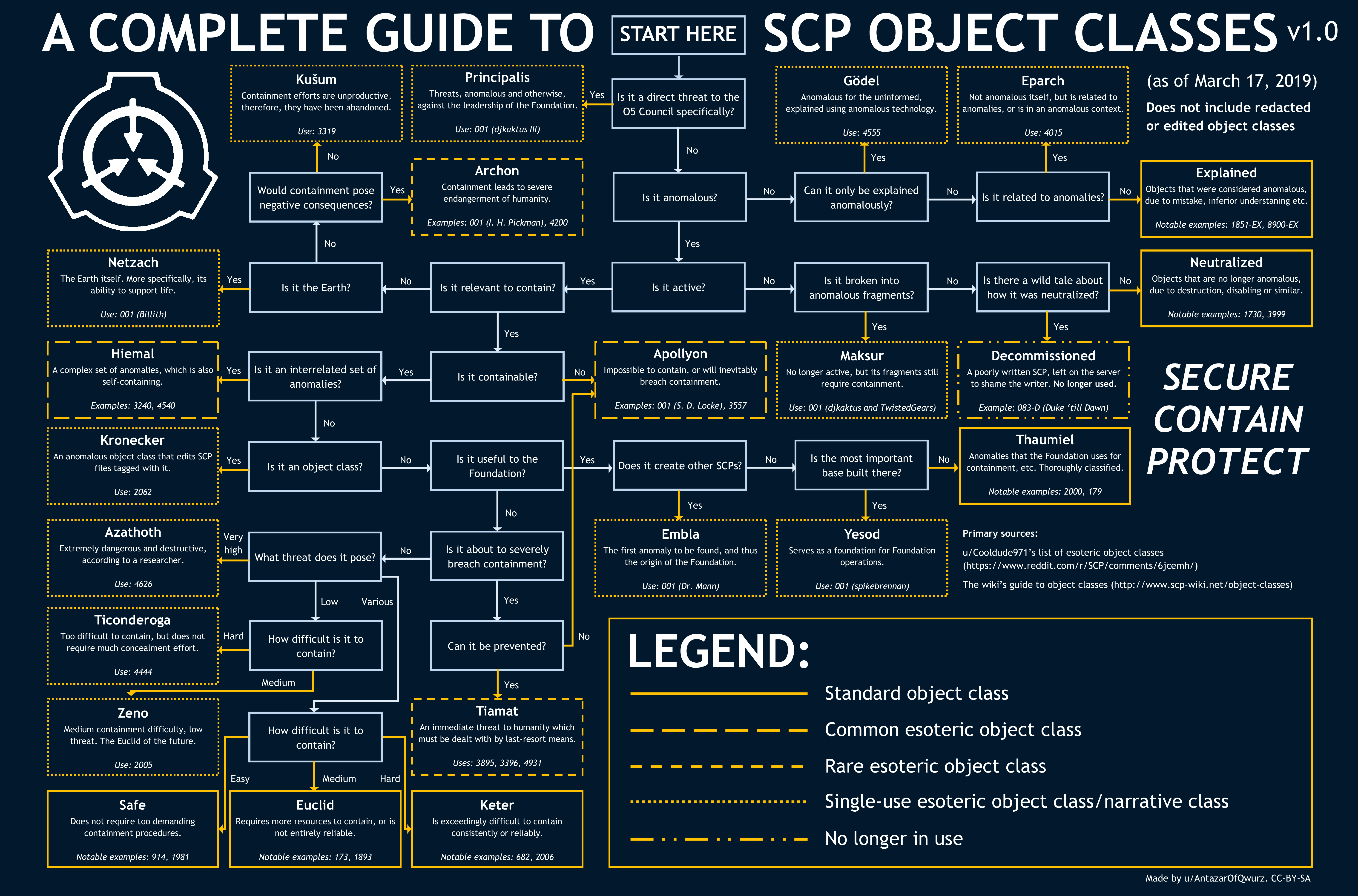 Что такое объект scp: подробное описание и характеристики