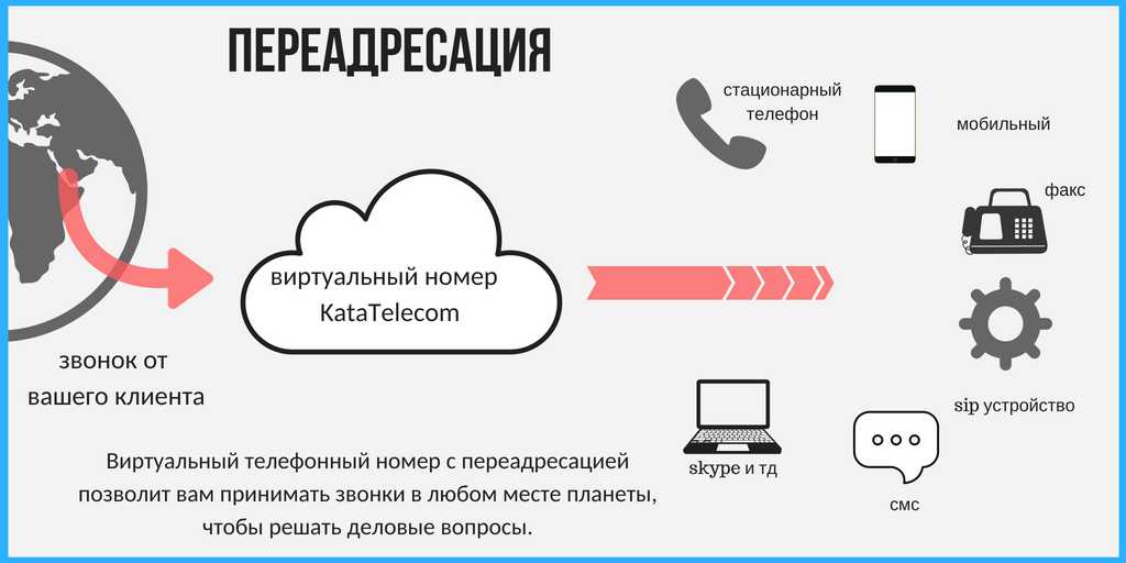 Что такое переадресация вызовов на телефоне?