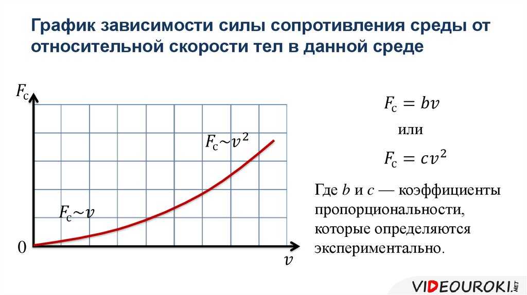 Основное о силе трения: виды, формулы и характеристики