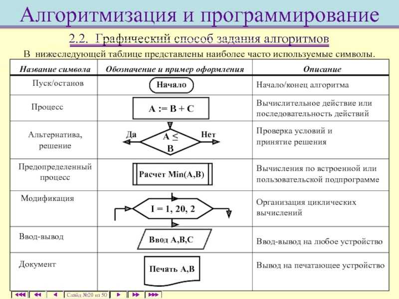 Построение моделирующих алгоритмов: формализация и алгоритмизация процессов презентация