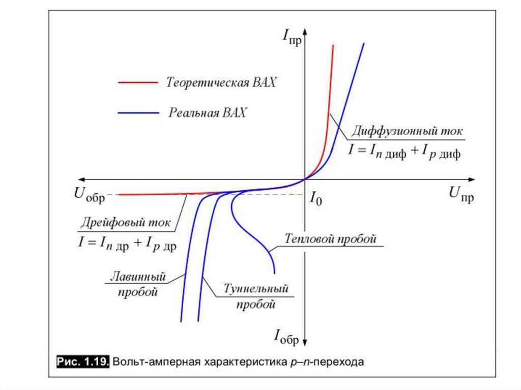 Какой пробой опасен для p n перехода