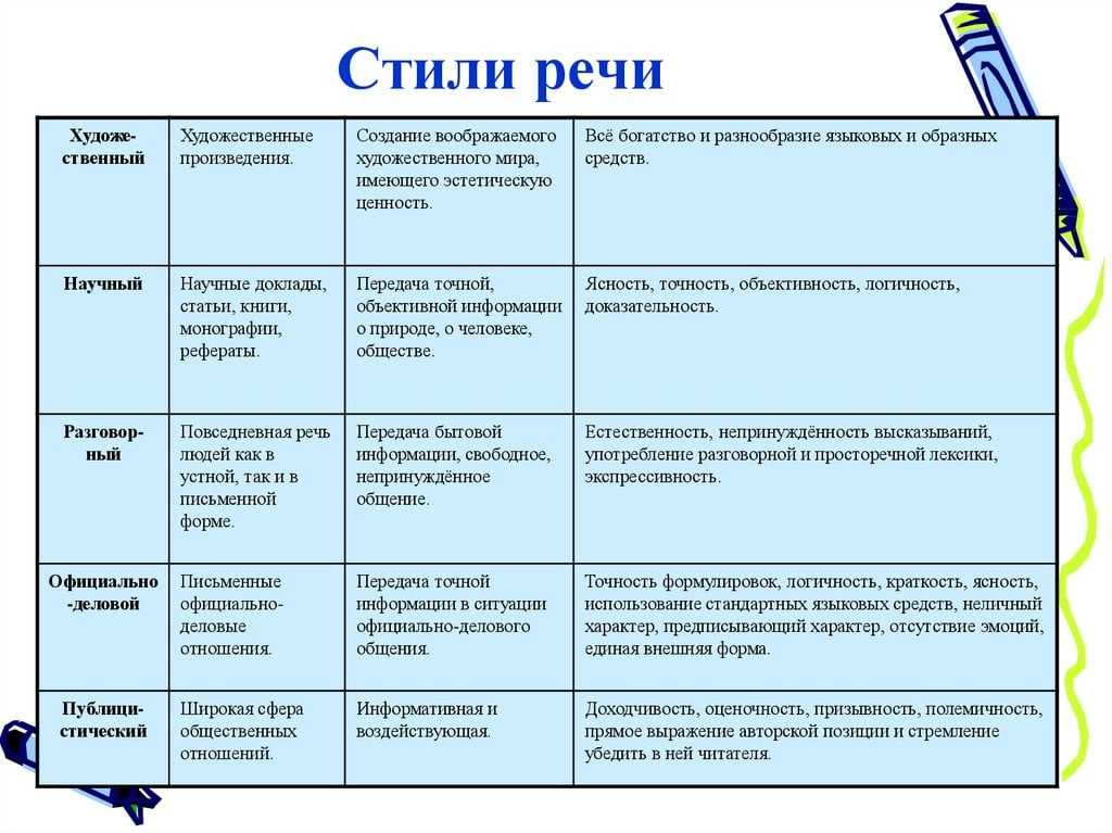 Стили речи - справочник для студентов и школьников