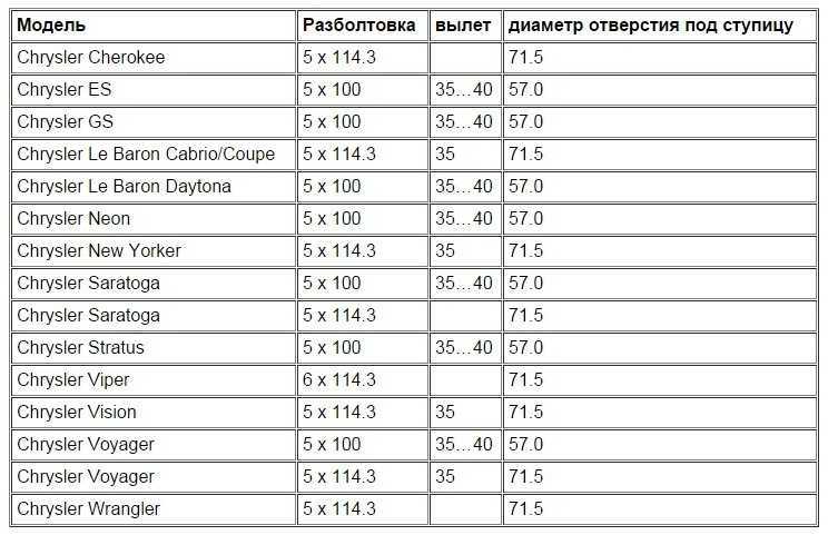 для сведения на луазе разболтовка 5 на 115 родная 15 дисков в природе много от иномарок 5 на 114 3 все равно по центру не становятся и тянут шпильки