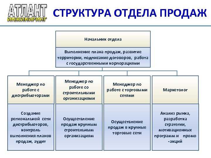 Овф консалт - руководитель отдела региональных продаж. должностная
инструкция
